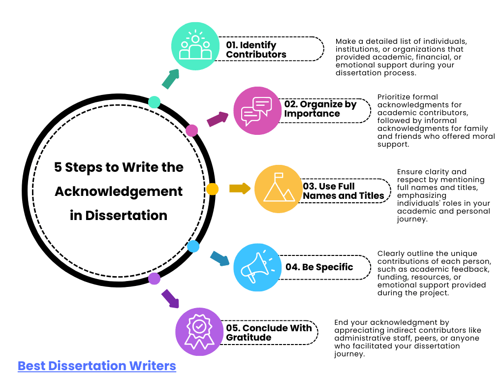 5 Steps to Write the Acknowledgement in Dissertation