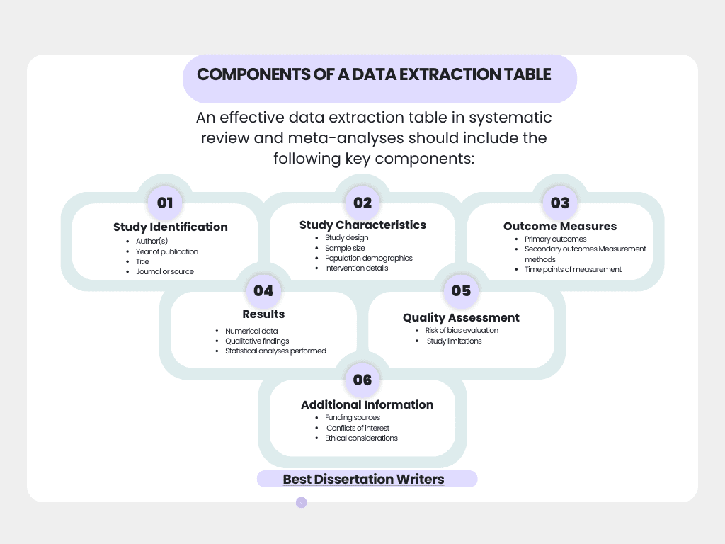 Components of a Data Extraction Table