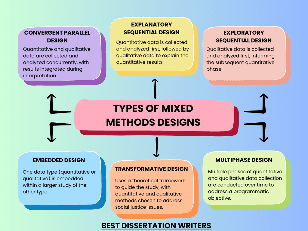 Types of Mixed Methods Research Designs