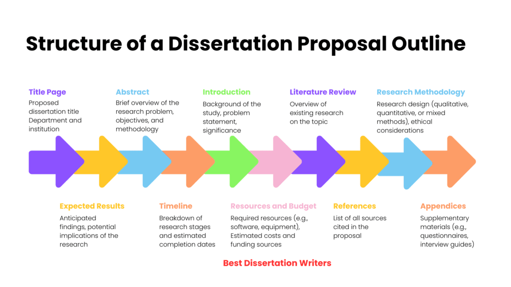 Dissertation Proposal Structure