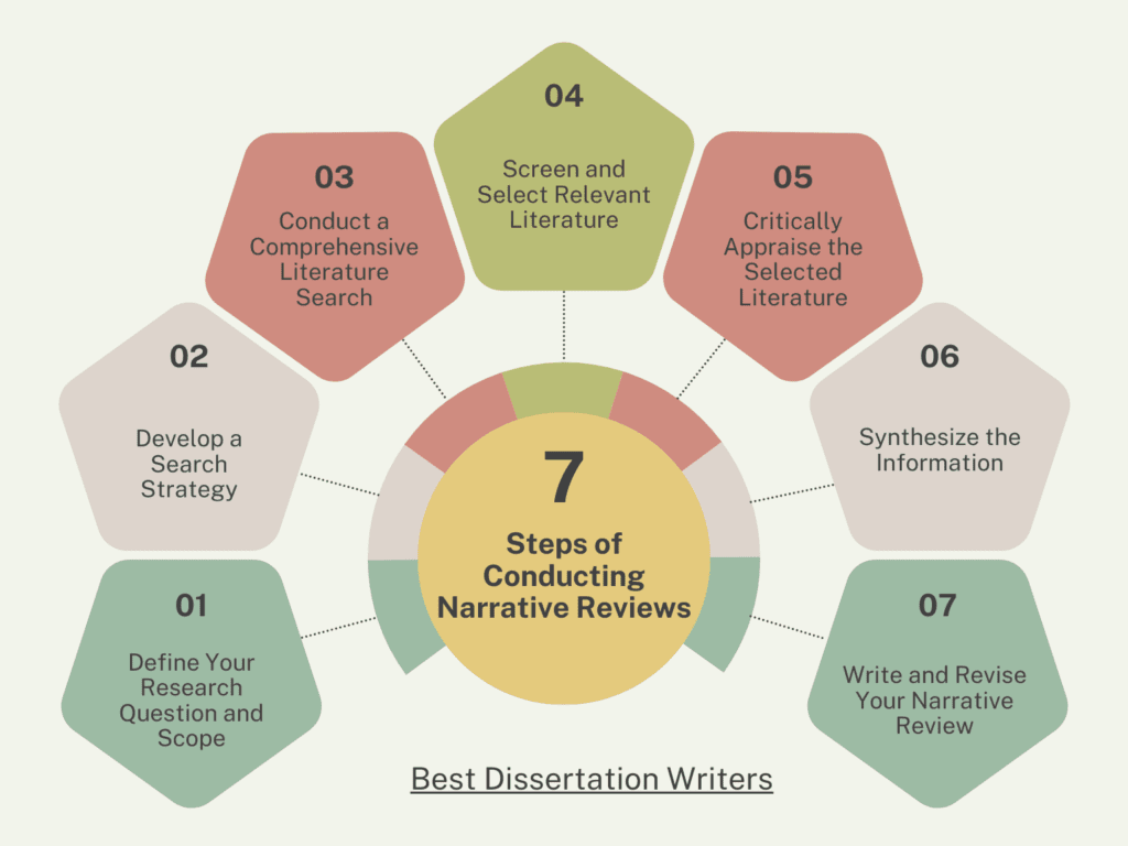 7 Step Guide for Conducting a Narrative Review