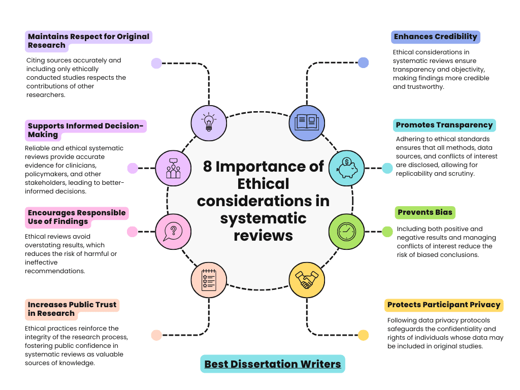 Importance of ethical considerations in systematic reviews