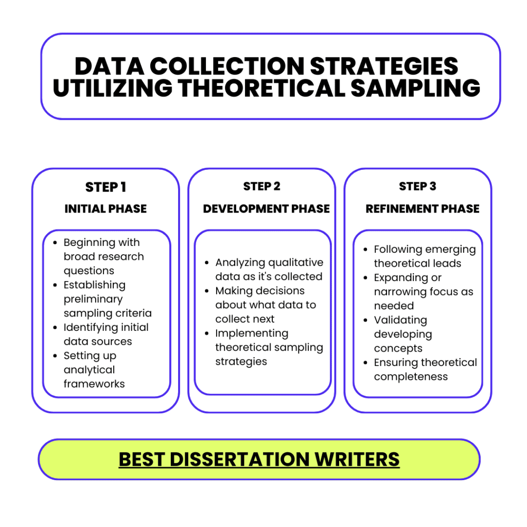 Data Collection Strategies Utilizing Theoretical Sampling