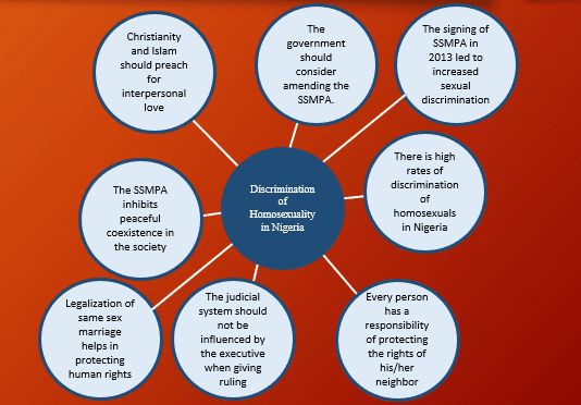 Homosexuality policy development in Nigeria