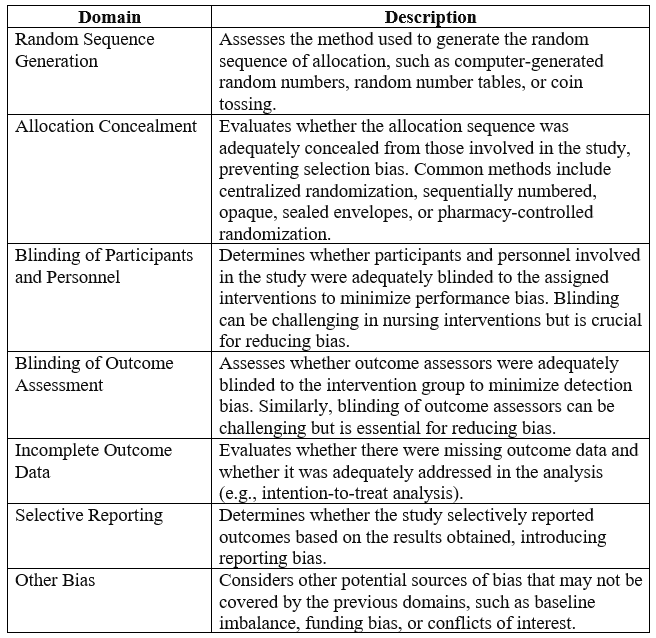 Cochrane Risk of Bias (RoB) Tool for literature quality assessment