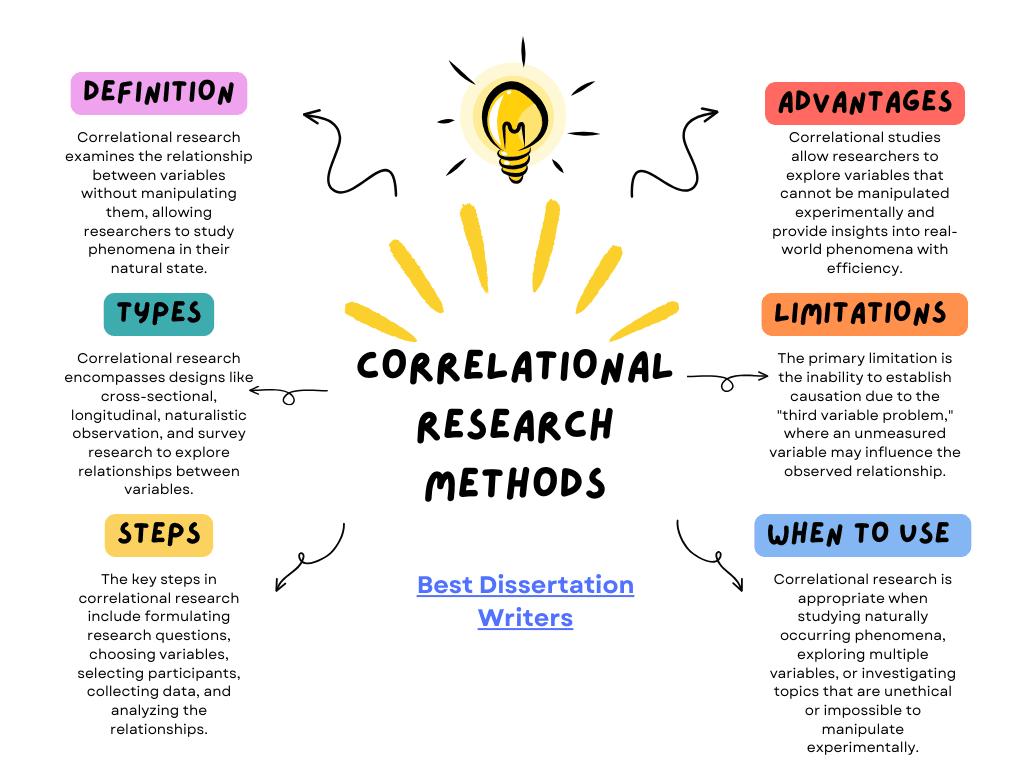 correlational research methods