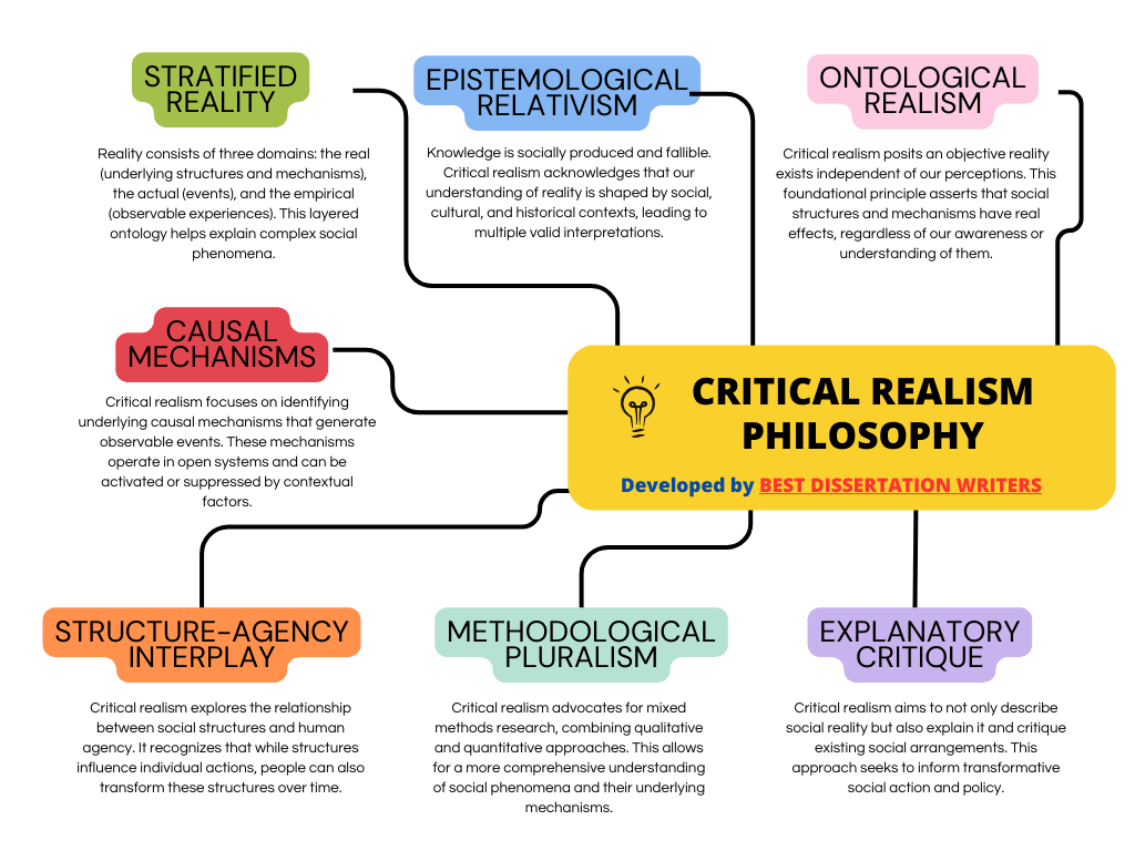 Critical realism in research
