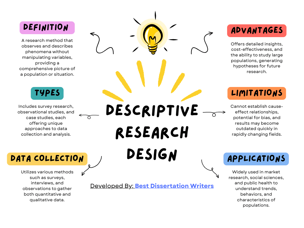 Descriptive Research Design