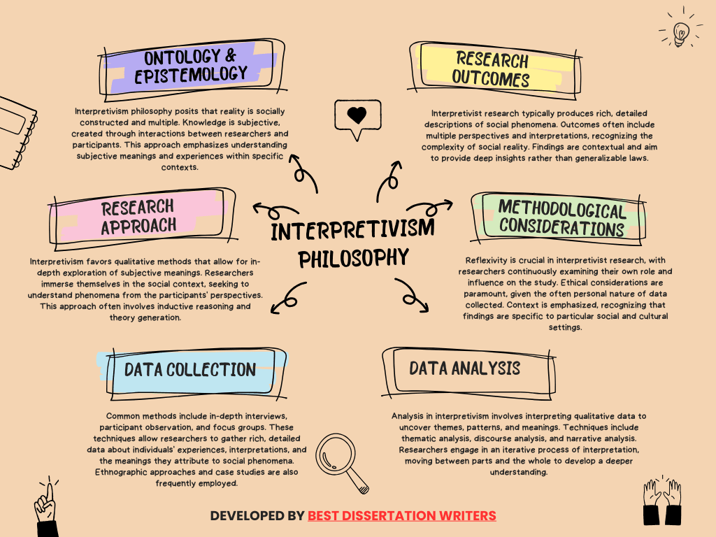 Interpretivism research philosophy