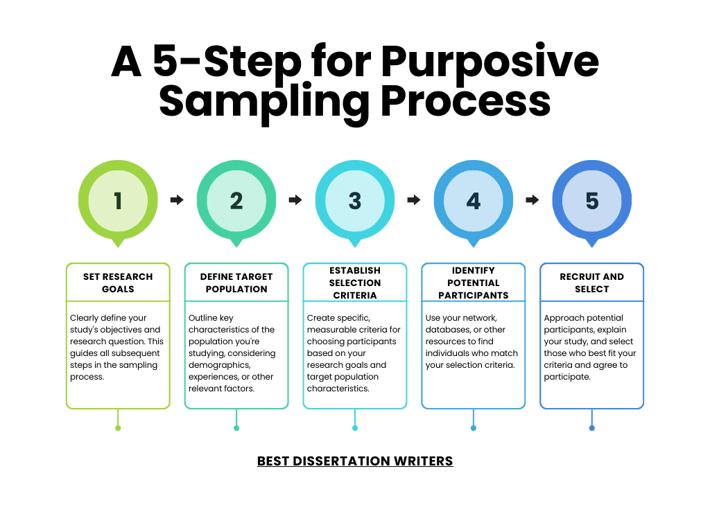 A 5-Step for Purposive Sampling Process