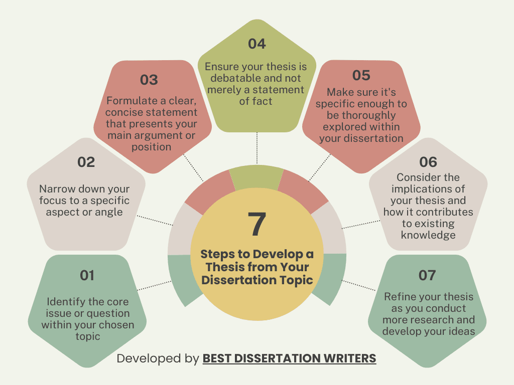 Developing Thesis Statement from Dissertation Topics