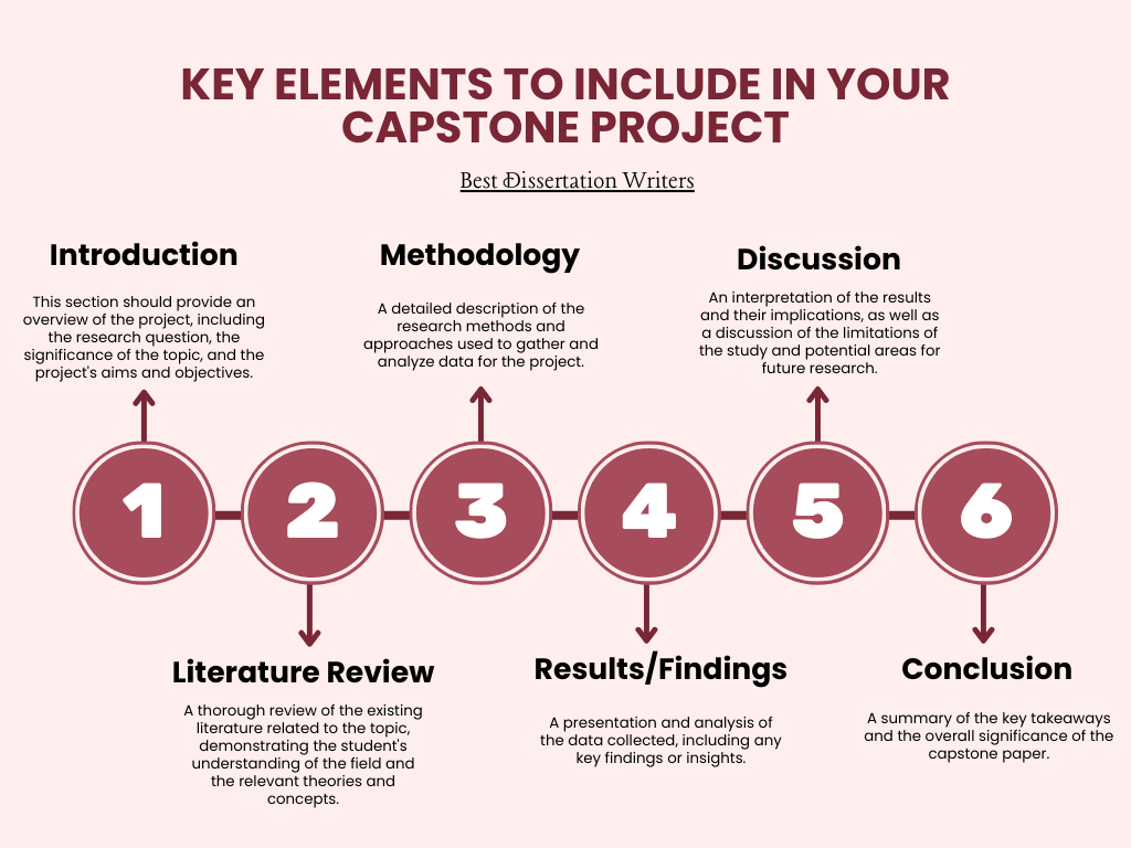 Key Elements to Include in Your Capstone Project