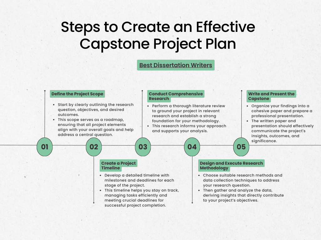 Steps to Create an Effective Capstone Project Plan