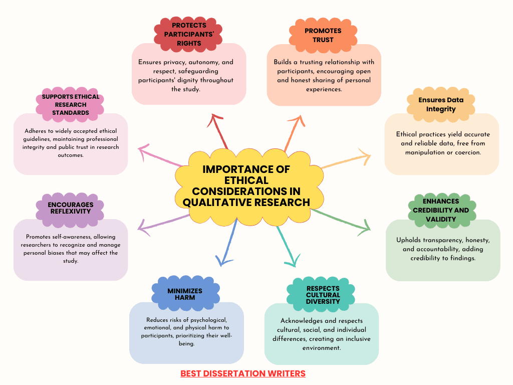 Importance of Ethical Considerations in Qualitative Research