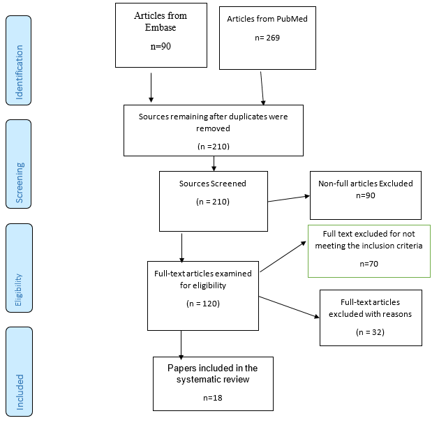 PRISMA framework for systematic literature review on medication adherence