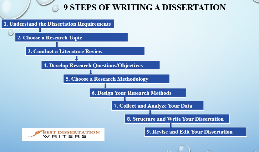 9 steps of writing a dissertation
Dissertation writing guide

