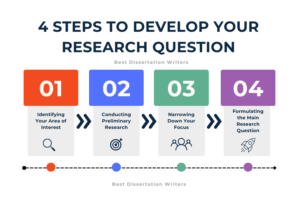 4 Steps to Develop Your Research Question
