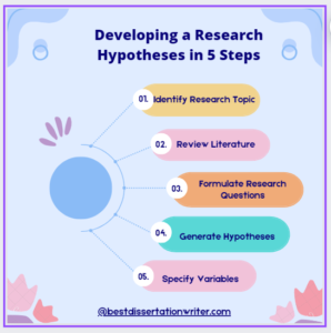 Developing hypothesis in 5 steps