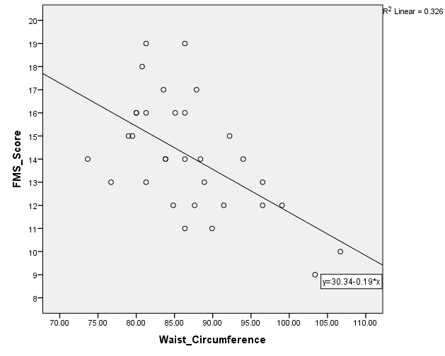 Figure 1: The correlations between FMS scores and waist circumferences of the participants.