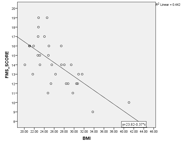 Figure 2: The correlations between FMS scores and BMI of the participants