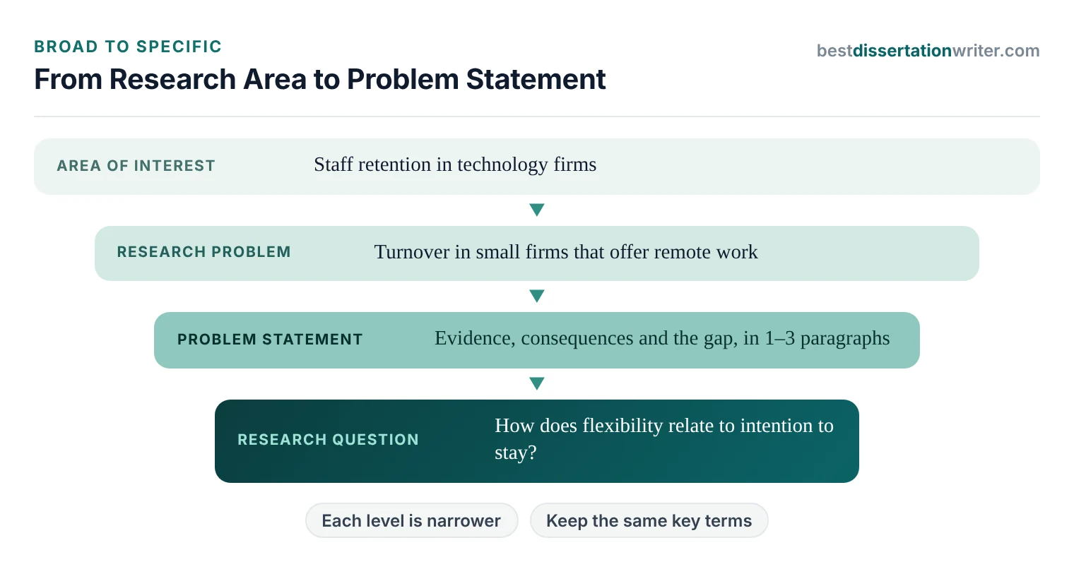 From area of interest to problem statement: narrow a broad research area to a research problem, a problem statement and a research question
