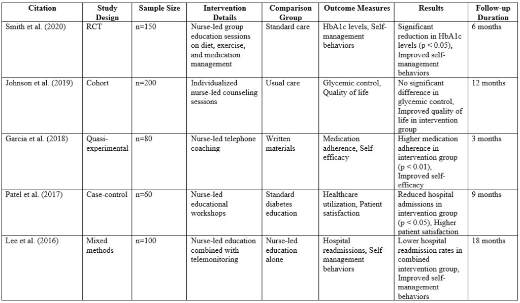 Example of Literature Matrix/Data Extraction Matrix/Evidence Table