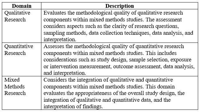 An example of the Mixed Methods Appraisal Tool (MMAT) for assessing the methodological quality and risk of bias in the literature review.