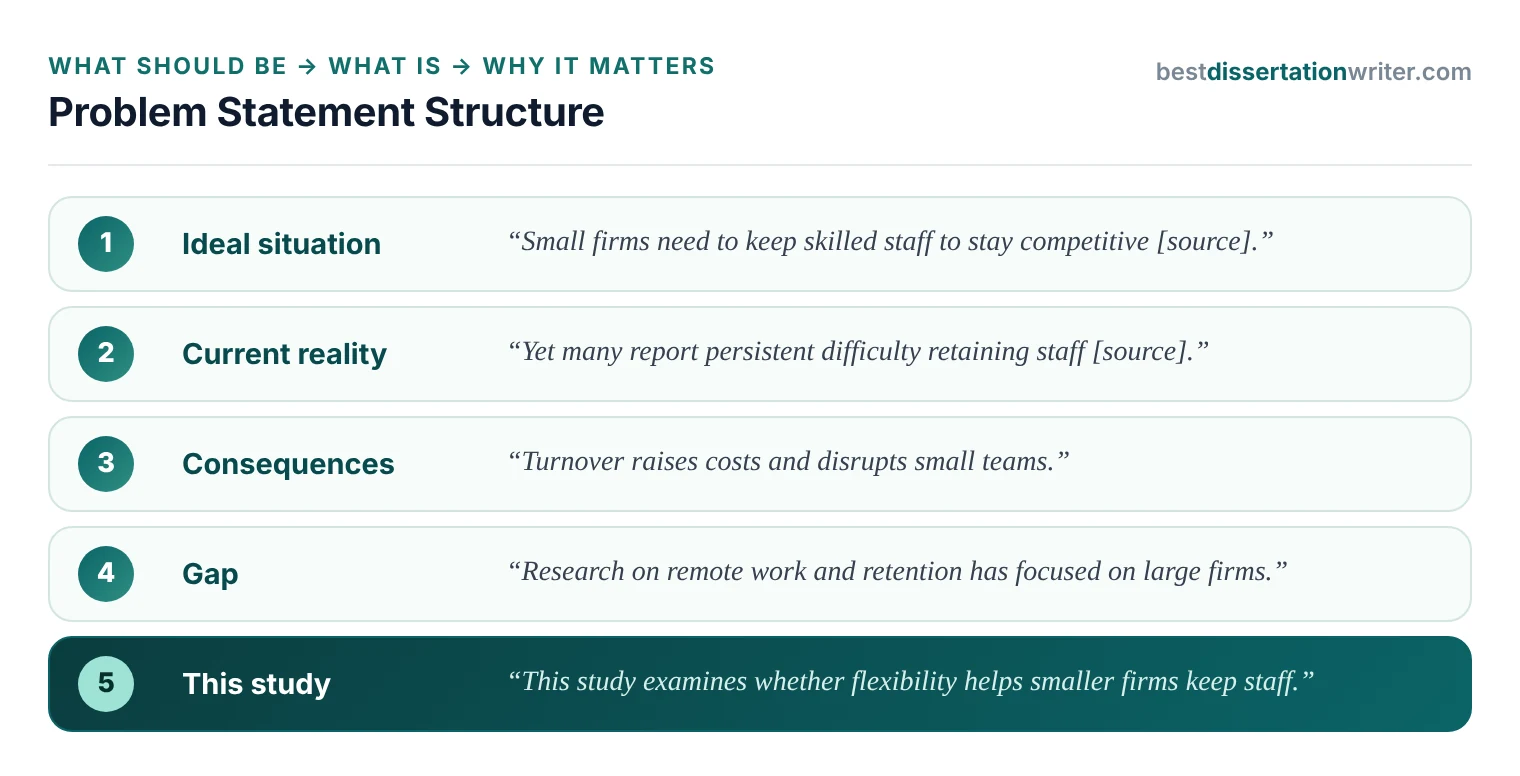 Problem statement structure: the ideal situation, the current reality, the consequences, the gap in knowledge and how this study responds