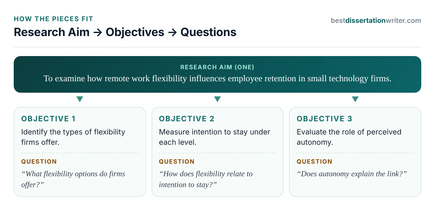 Research aim, objectives and research questions hierarchy: one broad research aim breaks into three to five objectives, each answered by research questions