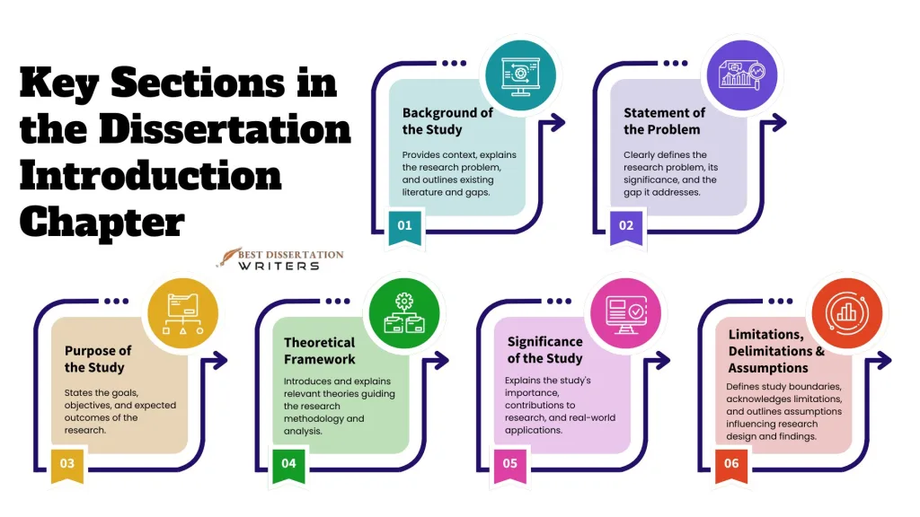 Key Sections in the Dissertation Introduction Chapter