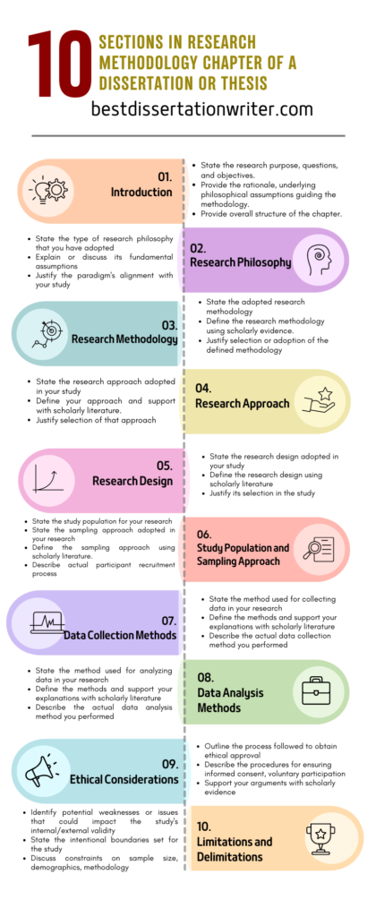 Outline of Research Methodology Chapter