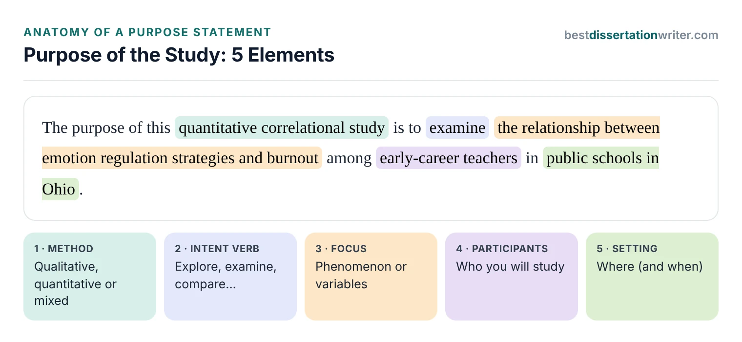 Purpose of the study statement anatomy: research method, intent verb, central concept or variables, participants and setting, highlighted in a sample purpose statement