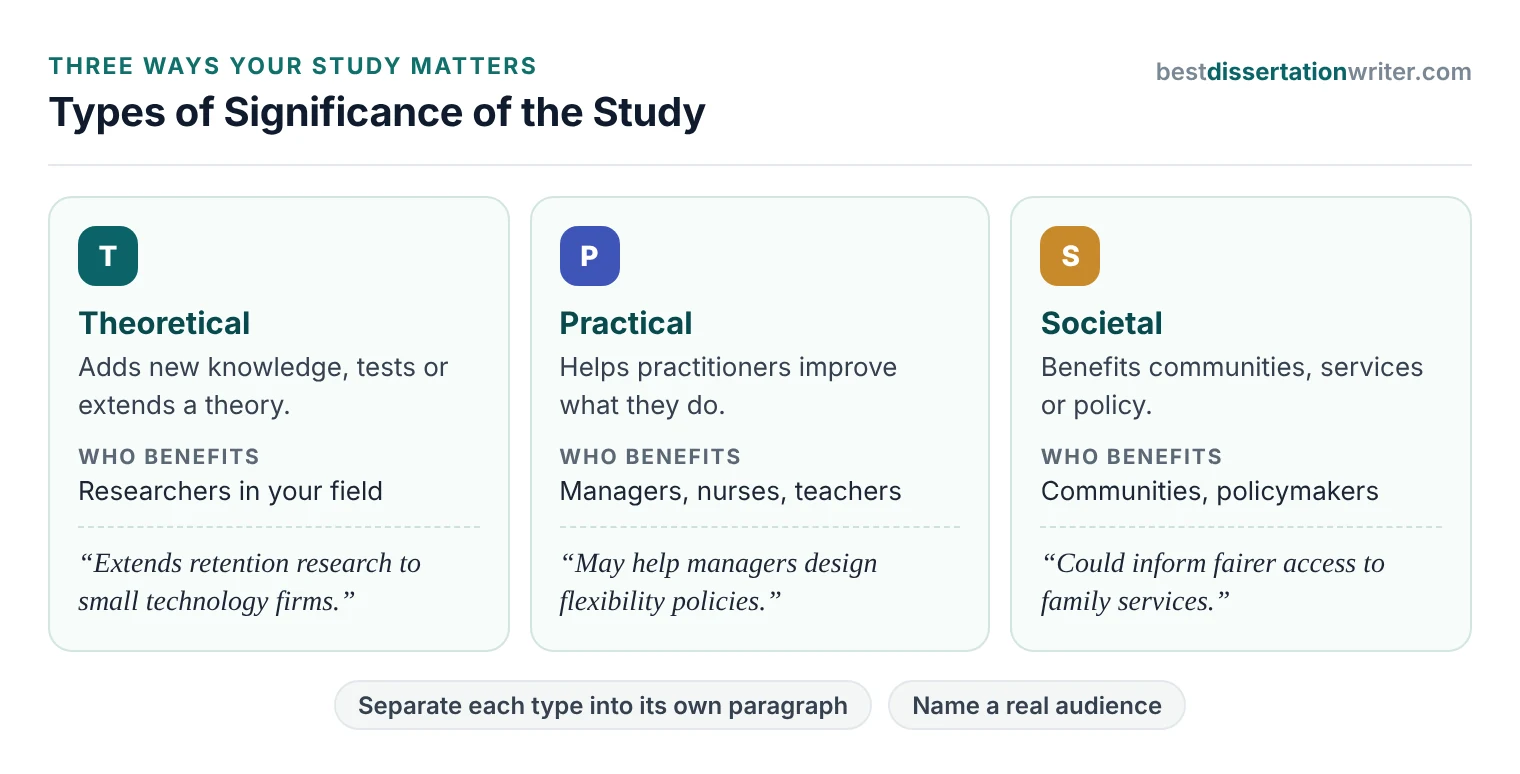 Types of significance of the study: theoretical significance, practical significance and societal significance, each with who benefits and an example
