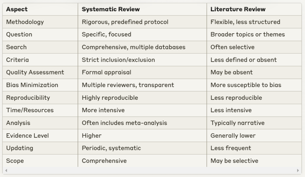 systematic review versus literature review