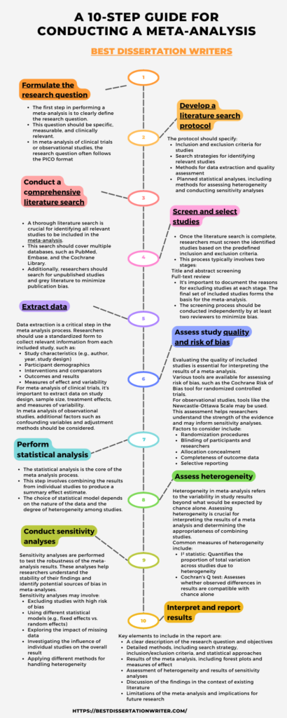 10-step guide for conducting meta-analysis