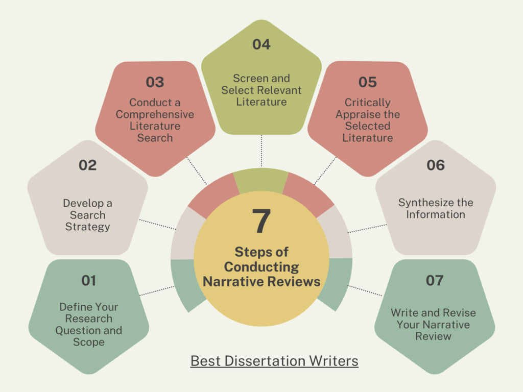 7 Step Guide for Conducting a Narrative Review