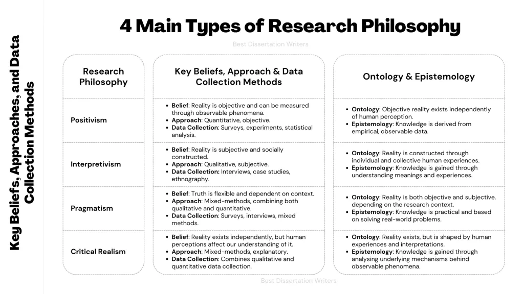 4 Main Types of Research Philosophy in Dissertation