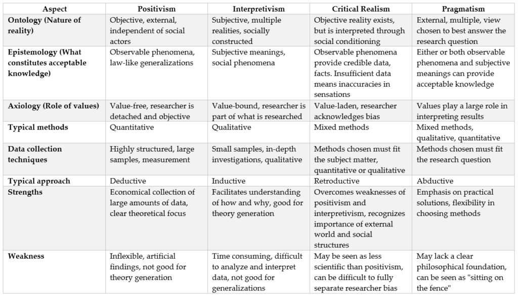 4 types of Research Philosophy