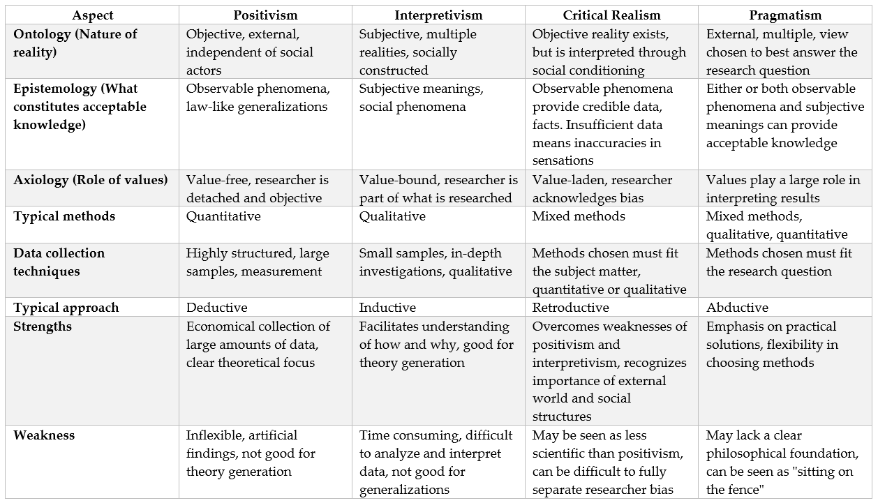 4 types of Research Philosophy