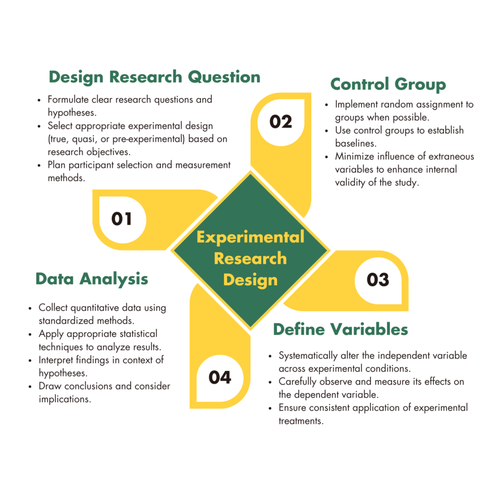 Experimental Research Design