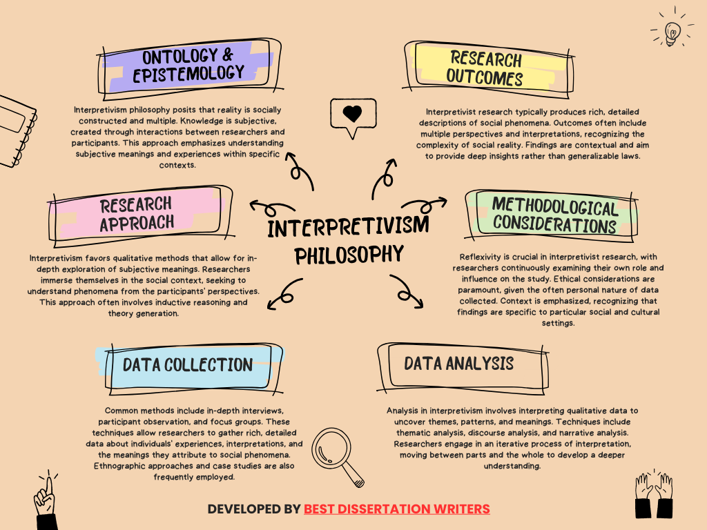 Interpretivism research philosophy