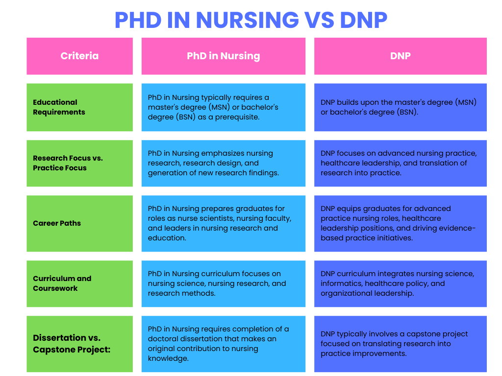 PhD in Nursing vs DNP