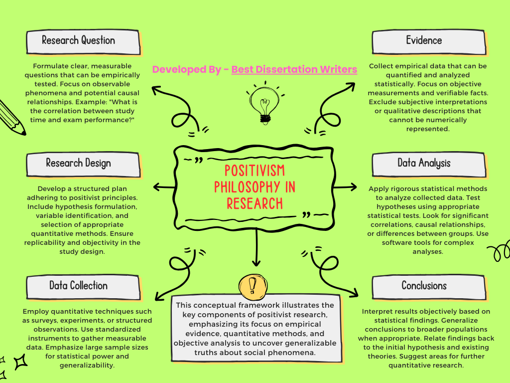 Positivism Philosophy in Research