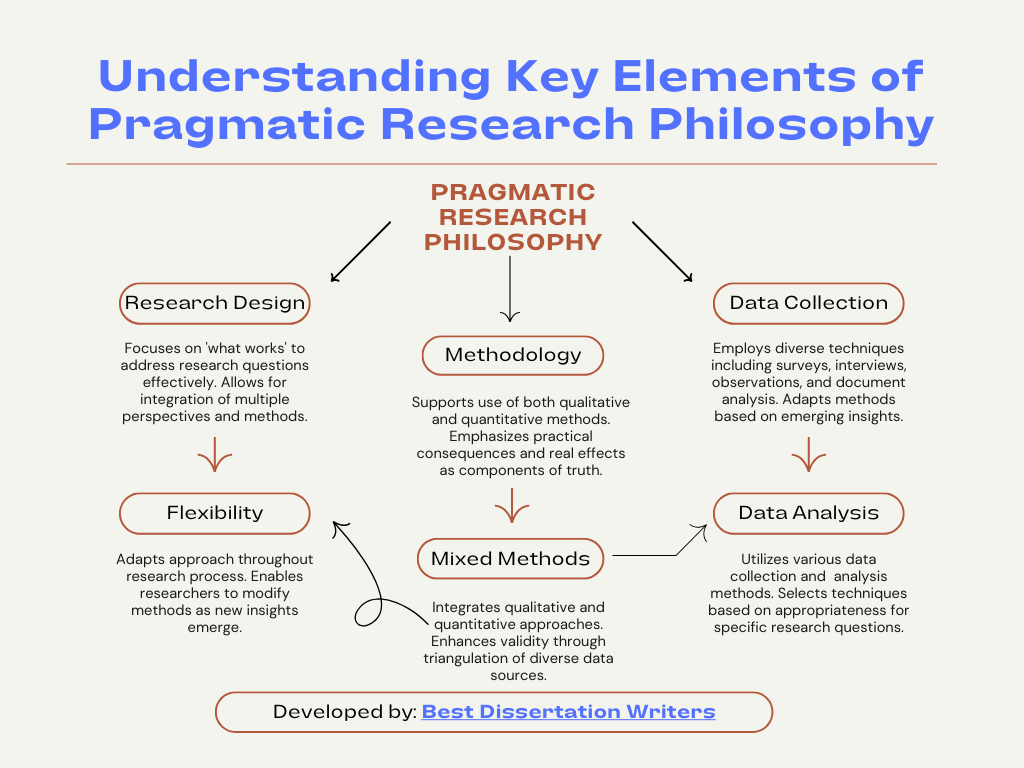 Pragmatic Research Philosophy