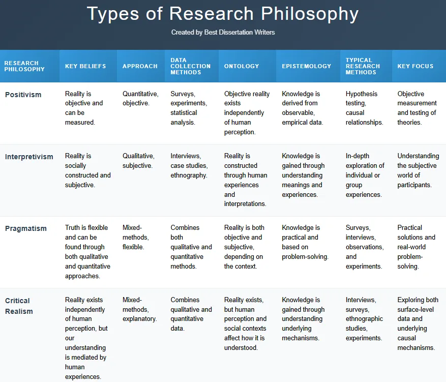 Major Types of Research Philosophy