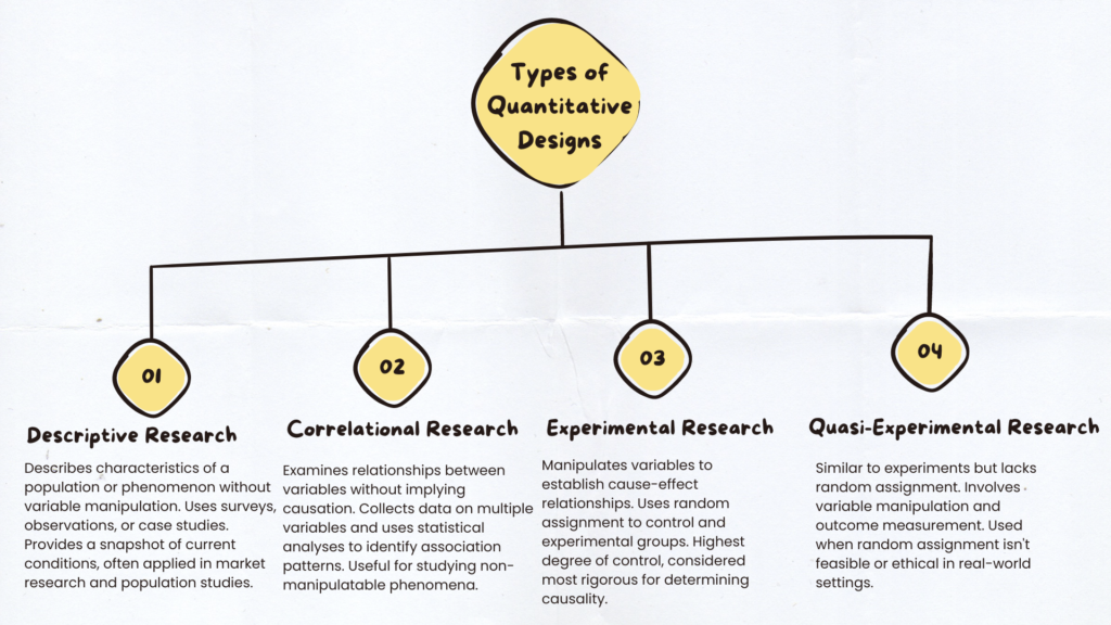 Types of Quantitative Research Designs