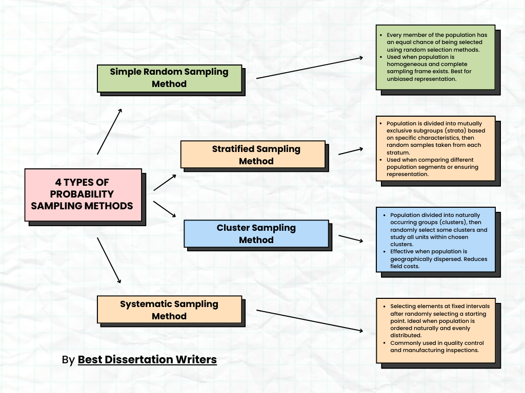 4 Types of Probability sampling methods