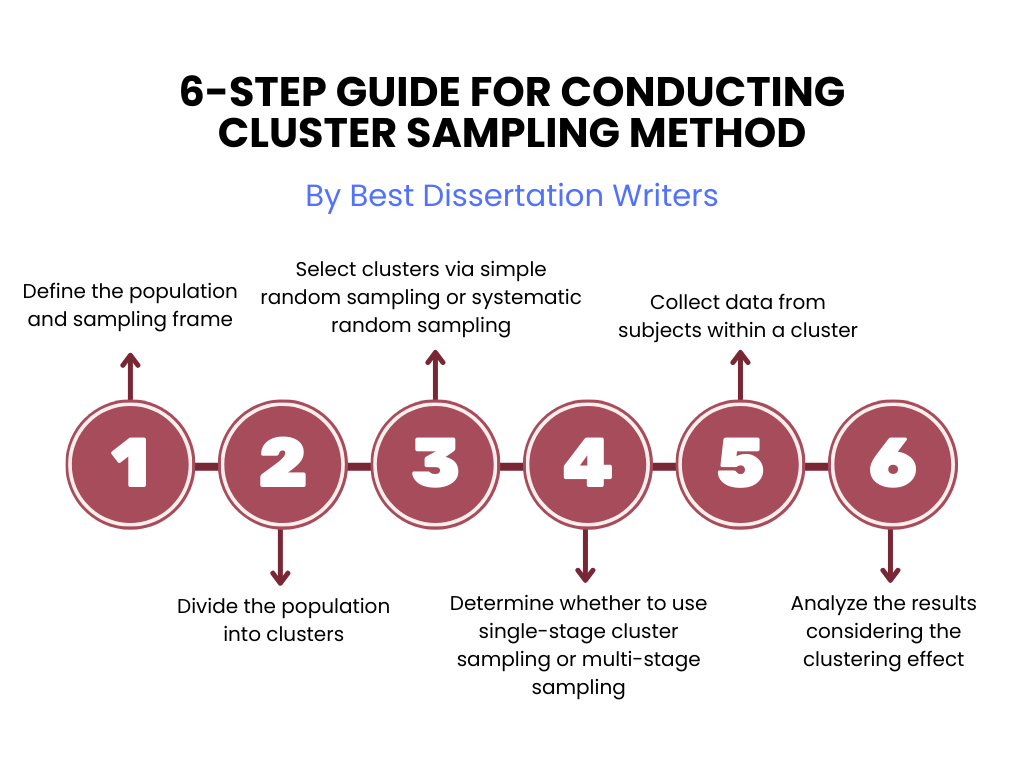 Cluster Sampling Method