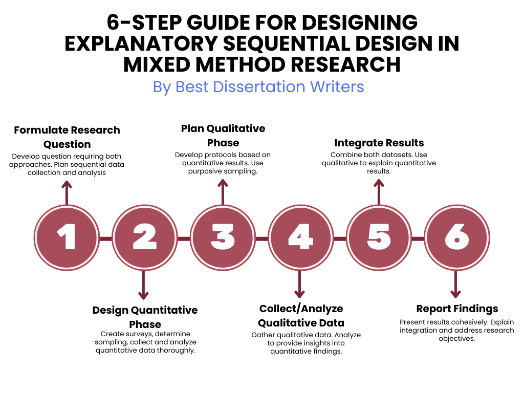 Steps in designing explanatory sequential design