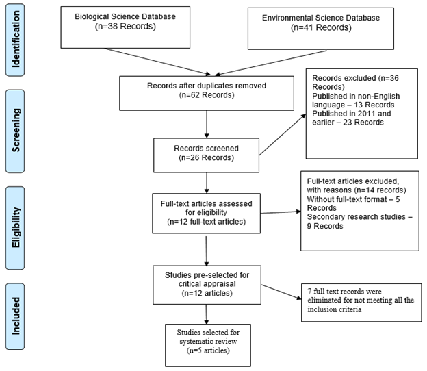 PRISMA Diagram in Systematic Literature Review Example